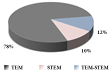 Pie-Chart: Global percentage of TEM and STEM methods