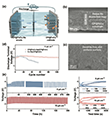 Investigation of anode-less Na-CO2 batteries