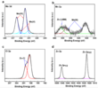 X-ray photoelectron spectroscopy showing binding energies for Mo 3d, Mn 2p, Cl 2p, and Zn 2p confirming oxidation states