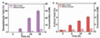 Graphs showing higher benzaldehyde and furfural yields with aerogel catalyst compared to blank over 48 hours
