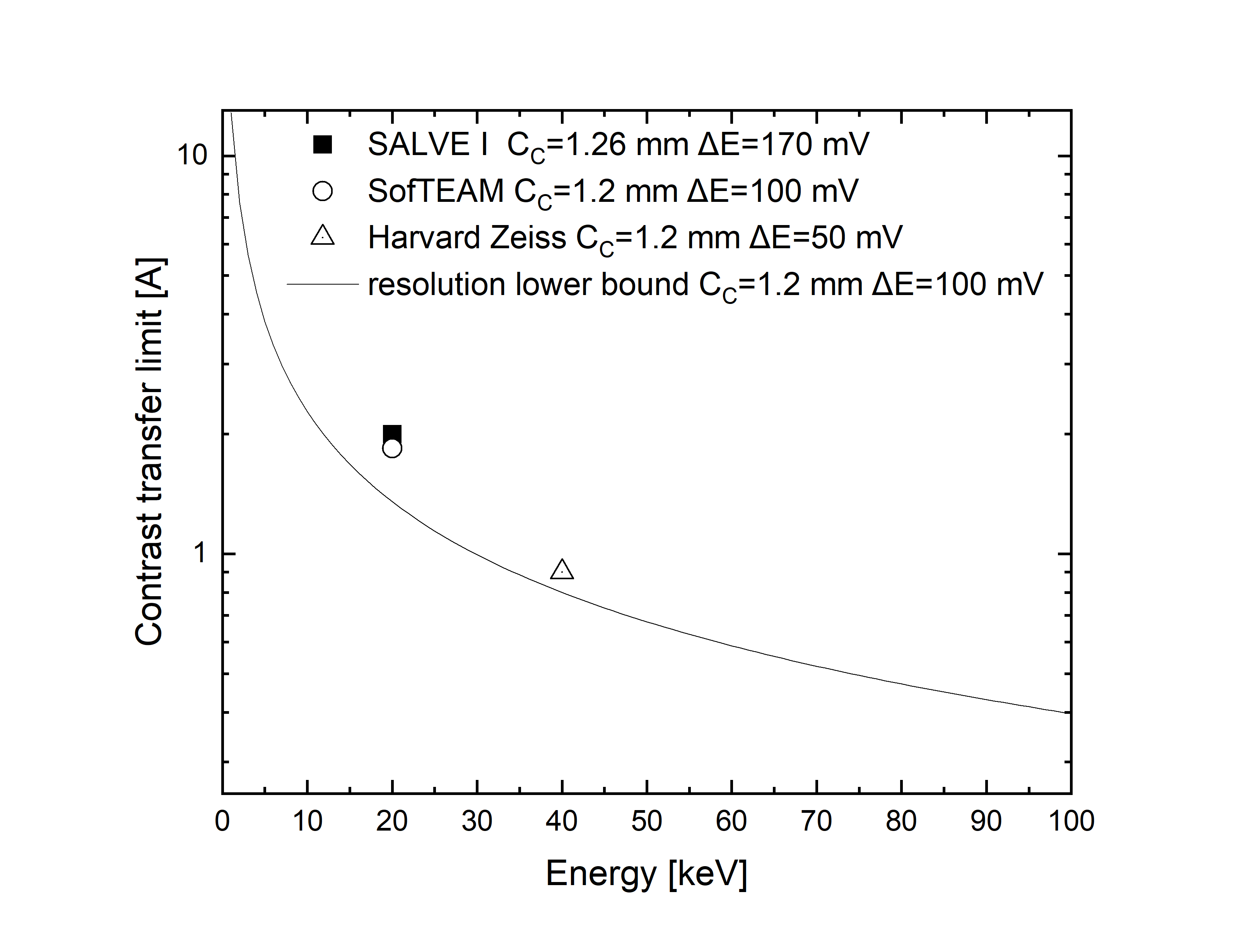 free energy difference